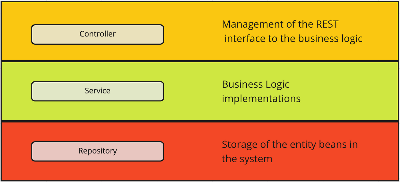 Controller-Service-Repository. I've had a unique opportunity fall into… |  by Tom Collings | Medium