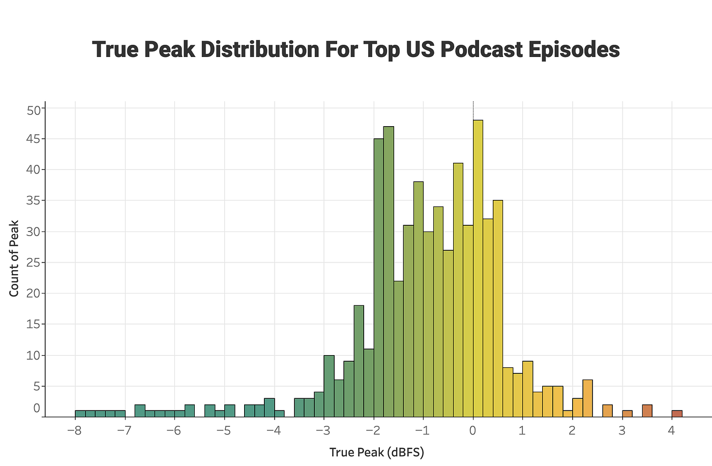 APPLE PODCAST RECOMMEND LUFS