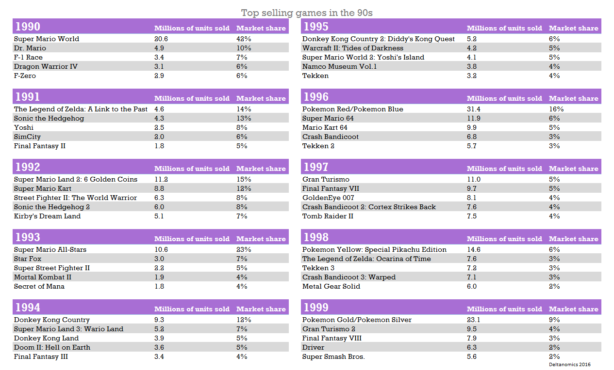 The incomplete history of video game sales | by alex ioana | the peruser |  Medium