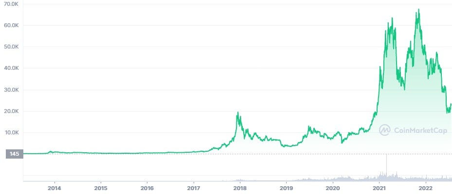 https://coinmarketcap.com/currencies/bitcoin/