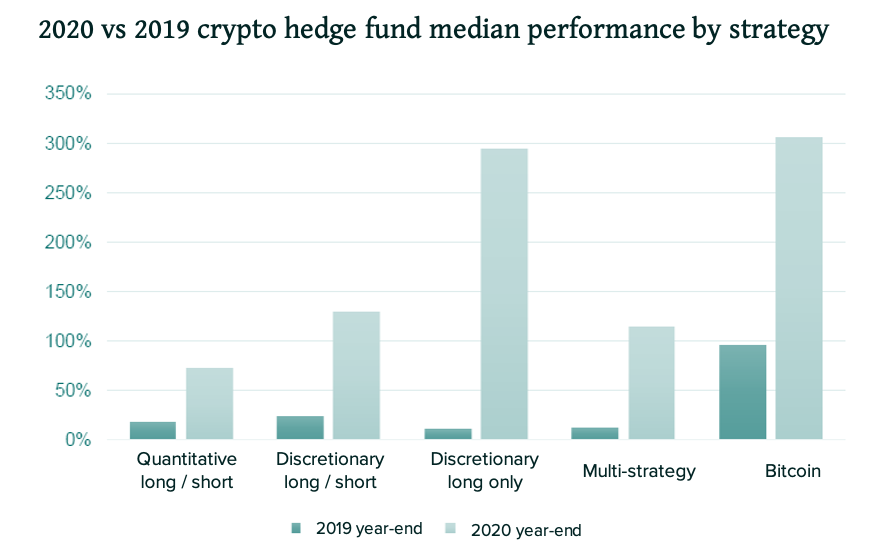 47+ Biggest crypto hedge funds Bitcoin