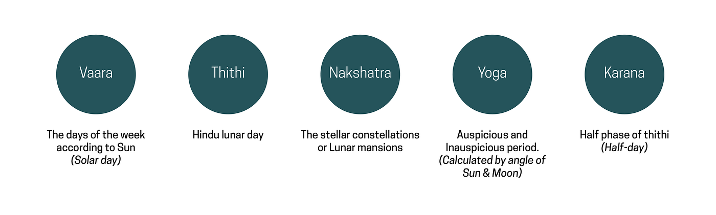 Elements of Panchang. Panchang is a Hindu calendar and… | by Rajesh ...