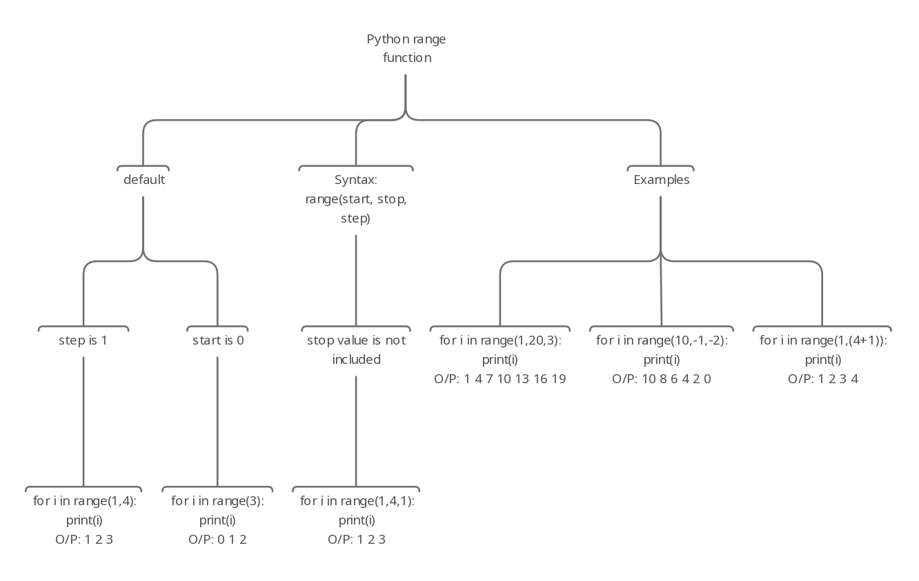 Python range() Function Mind Map - Ushadeep P - Medium