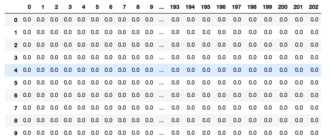 Building an Adjacency Matrix in Pandas | by Chris Marker | Medium