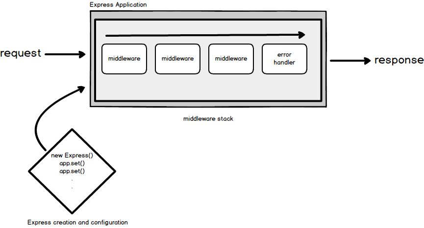 Understanding Express Servers — RUN__ON Part 3 | by Gregory ‘Grey ...