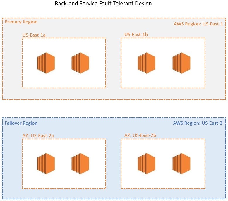 Disaster Recovery strategies using AWS Serverless Services by