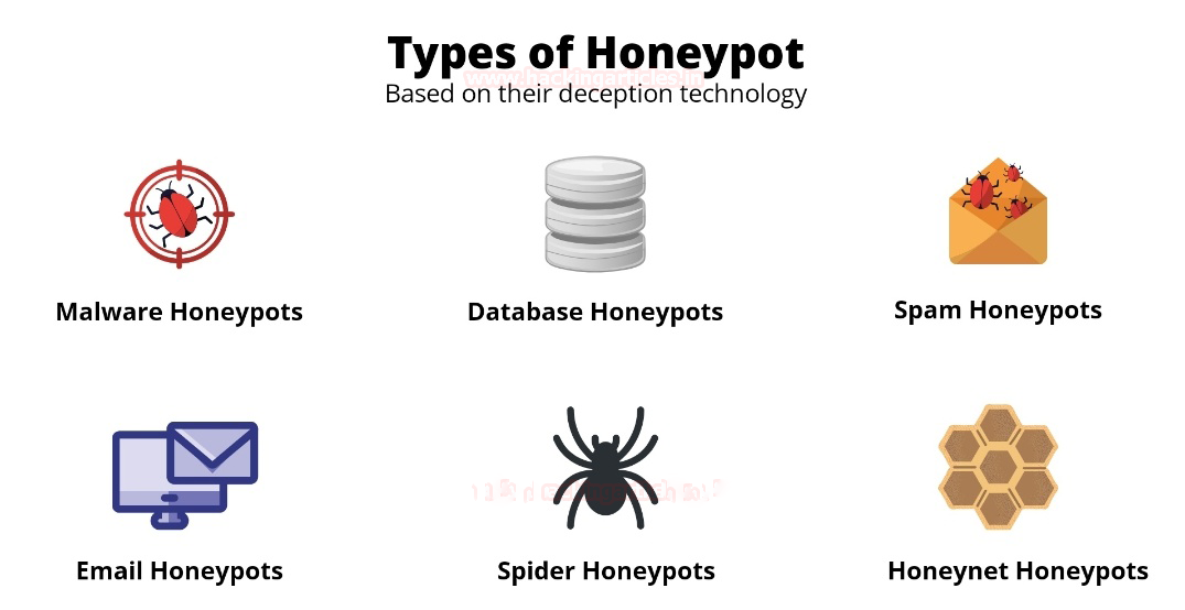 Guide on Honeypots. Hey guys Ashish this side. In this… by Ashish