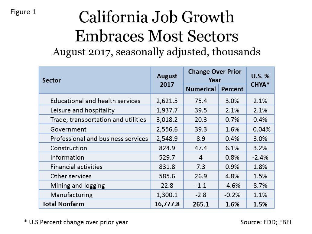 California Job Tracker — October. By Dr. Lynn Reaser, Ph.D., CBE by