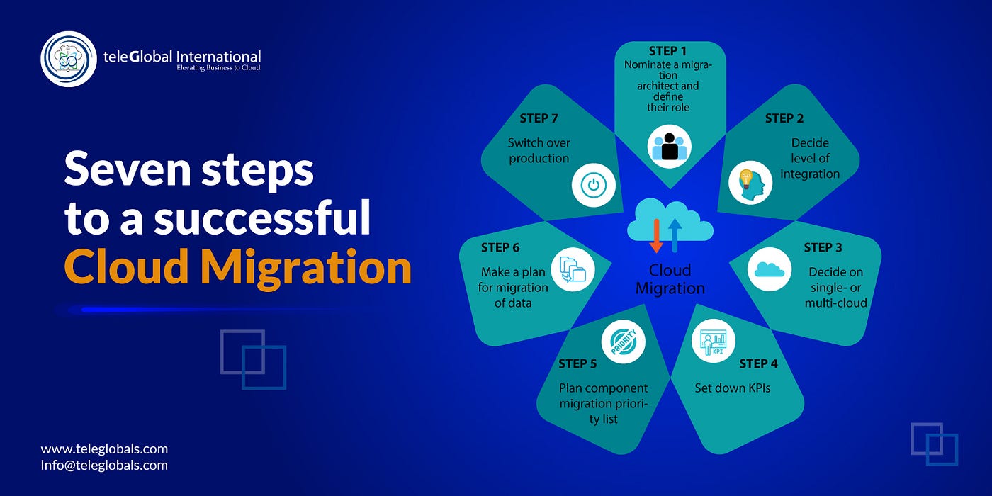 7 — Step Migration Plan. Seven steps to a successful cloud… | by Teleglobal  International | Medium