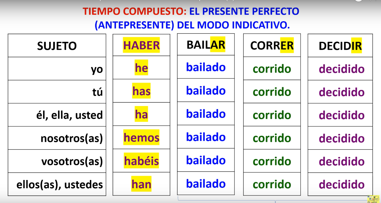 El Presente Perfecto en español o pretérito perfecto compuesto | by  Fernando Suarez De La Hoz | Medium