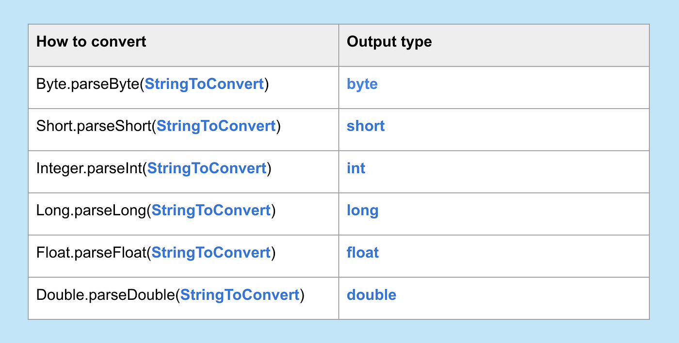 Convert String to numeric data type in Java | by Beknazar | Medium
