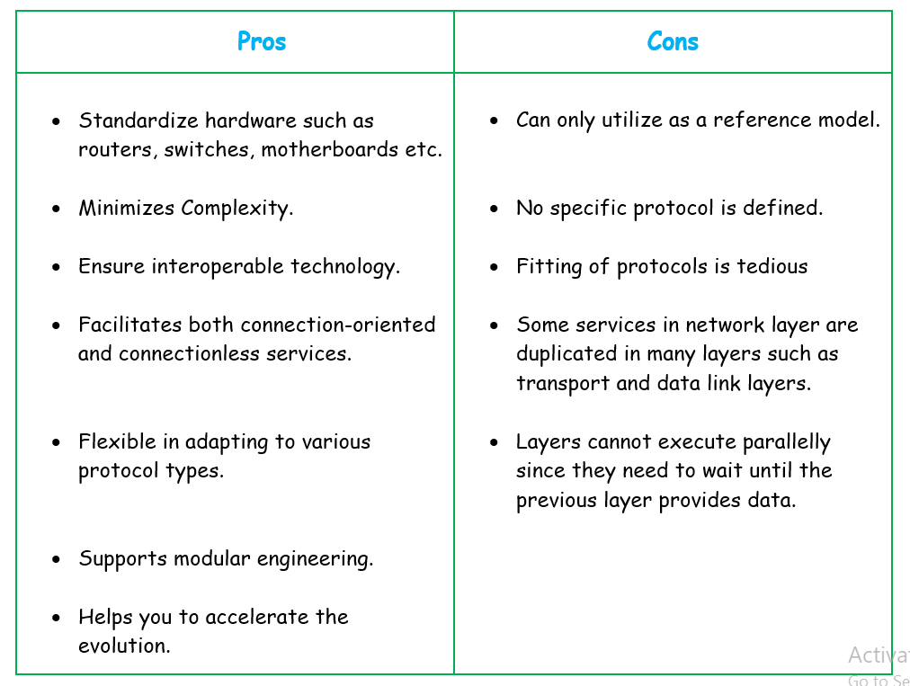 OSI MODEL. Network Protocols | by Hansini Rupasinghe | Medium