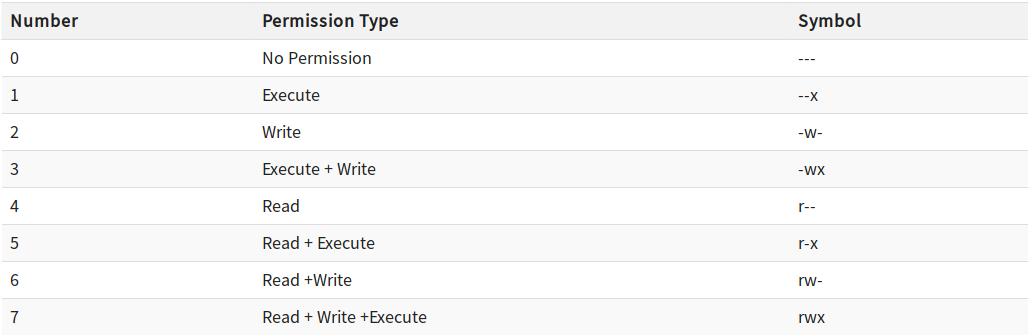 Changing File Permissions In Linux The Chmod Command By Saswat Subhajyoti Mallick Medium