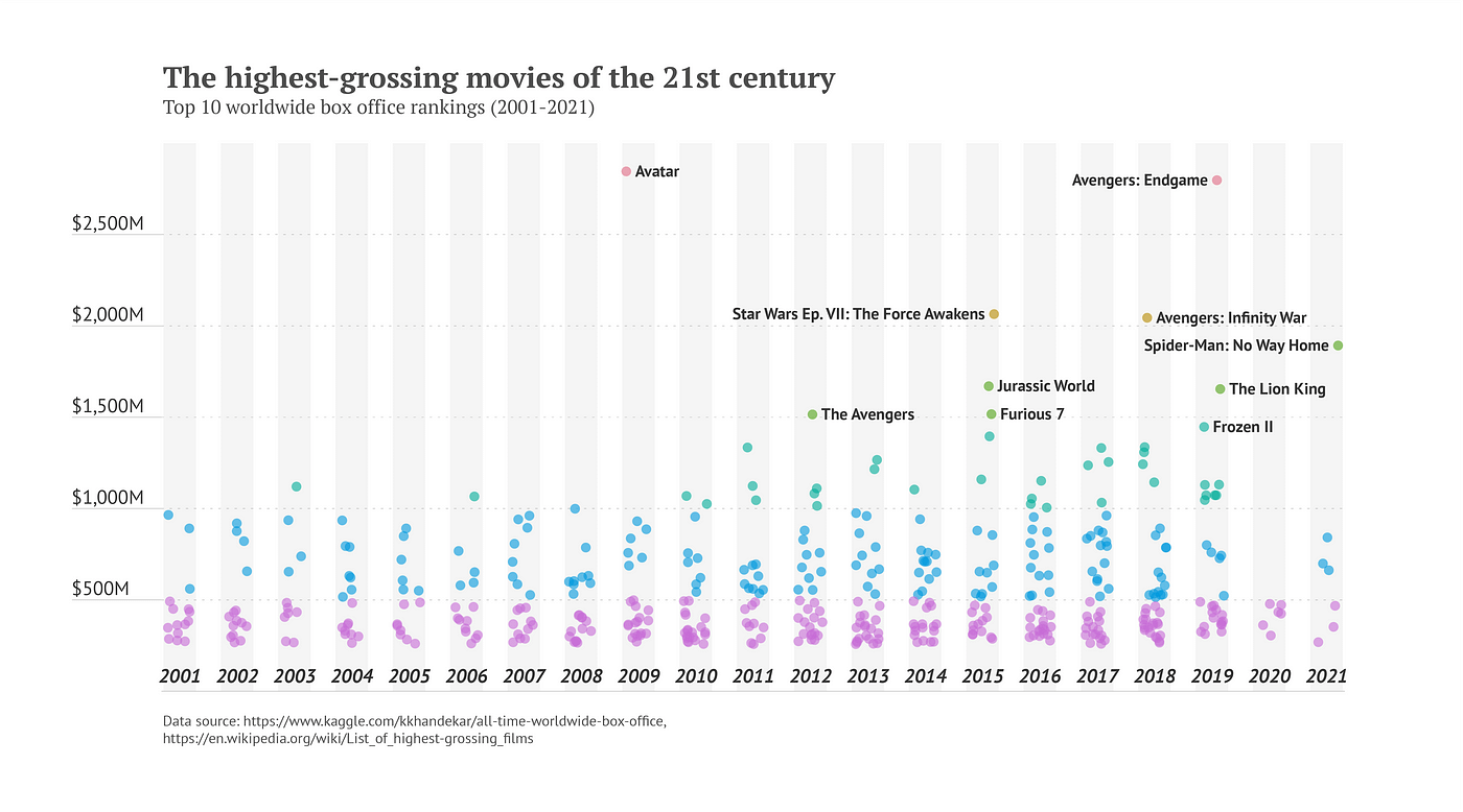 The highest-grossing movies of the 21st century — An example of a jitter plot designed with Datylon.