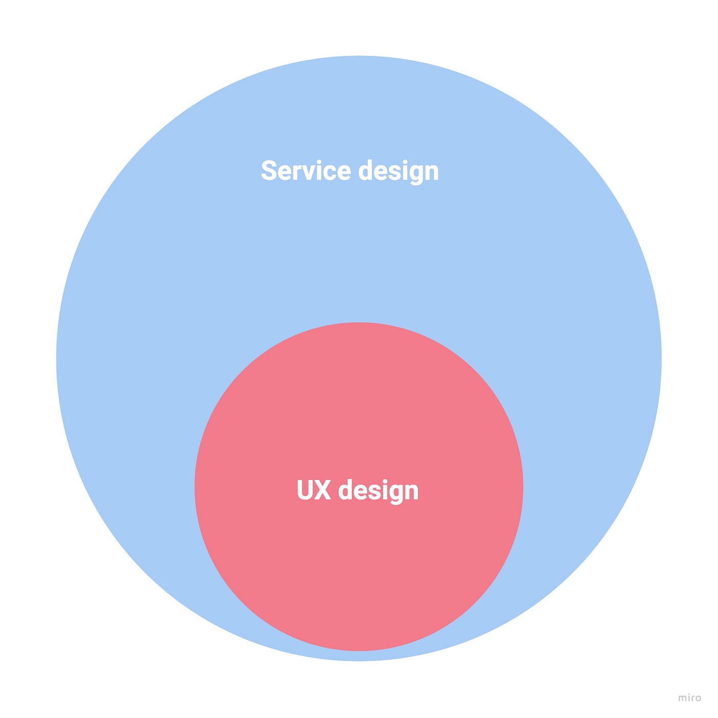 Illustration representing that UX Design is part of the Service Design.