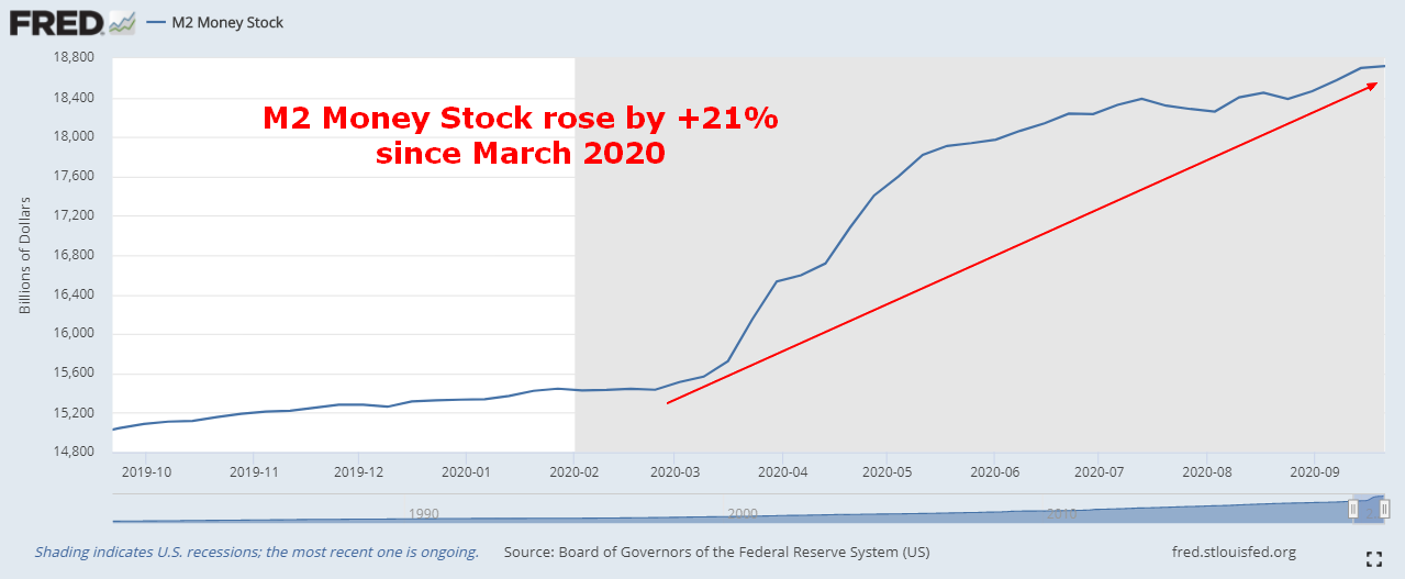 Augmentation du M2 Money Stock