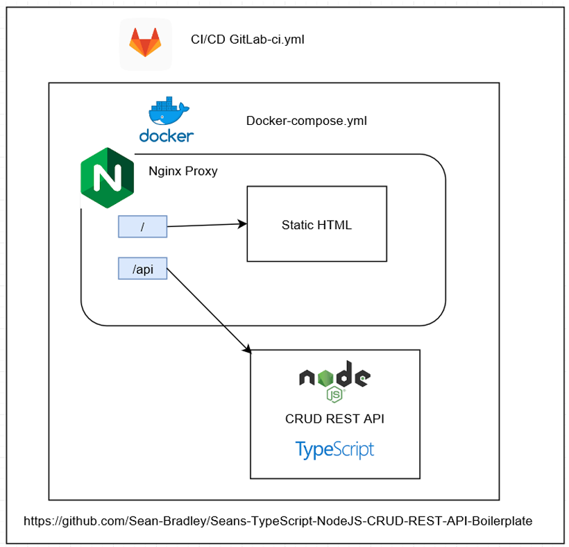 You Can Automate Devops Yourself Using Gitlab Ci And Docker Compose By Sean Bradley Medium