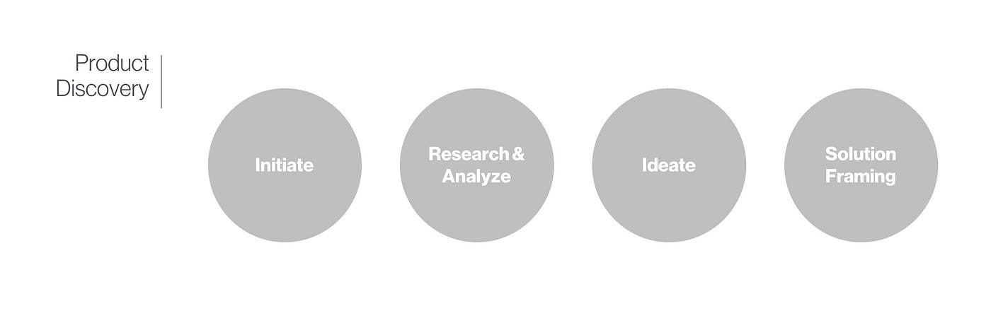 Product Discovery high-level process: Initiate, Research and Analyze, Ideate and Solution Framing