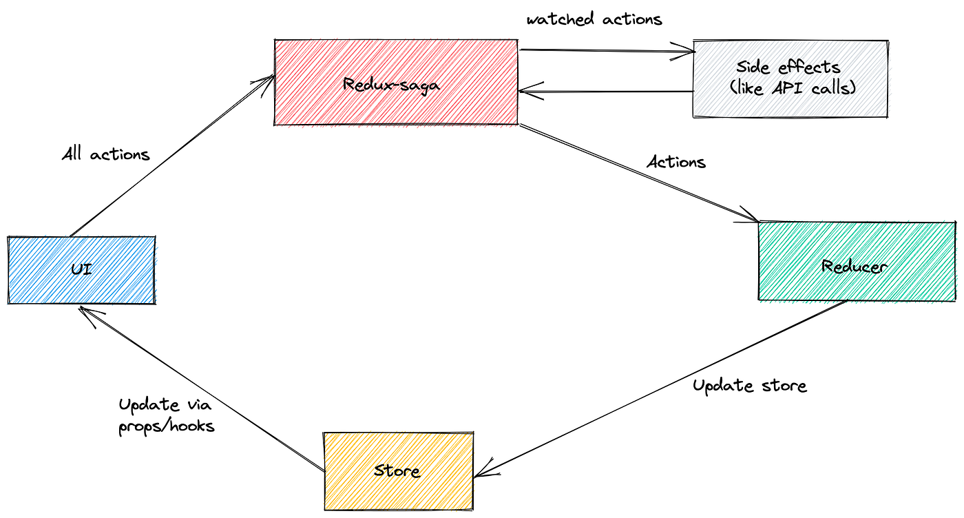 A beginners guide to setting up redux-saga with Typescript using reduxsauce  | by Sai Eashwar K S | Groww Engineering