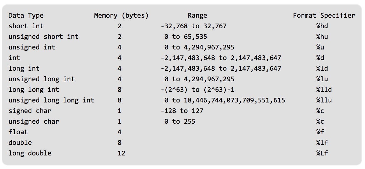 How do you get the maximum and minimum values for integer data types based  on the operating system? | by Nickolas Teixeira Lanza | Medium