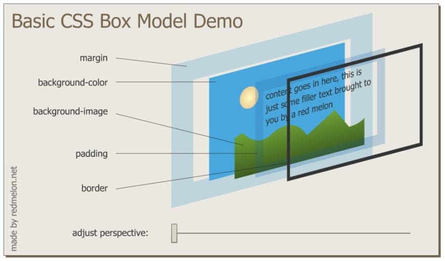 It’s all in a Box (The UI Design Box Model) by Emem Didymus Oct
