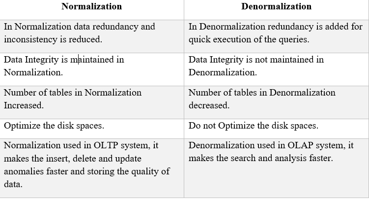 “SQL INTERVIEW: Questions & Answers” | by Smita Gudale | Medium