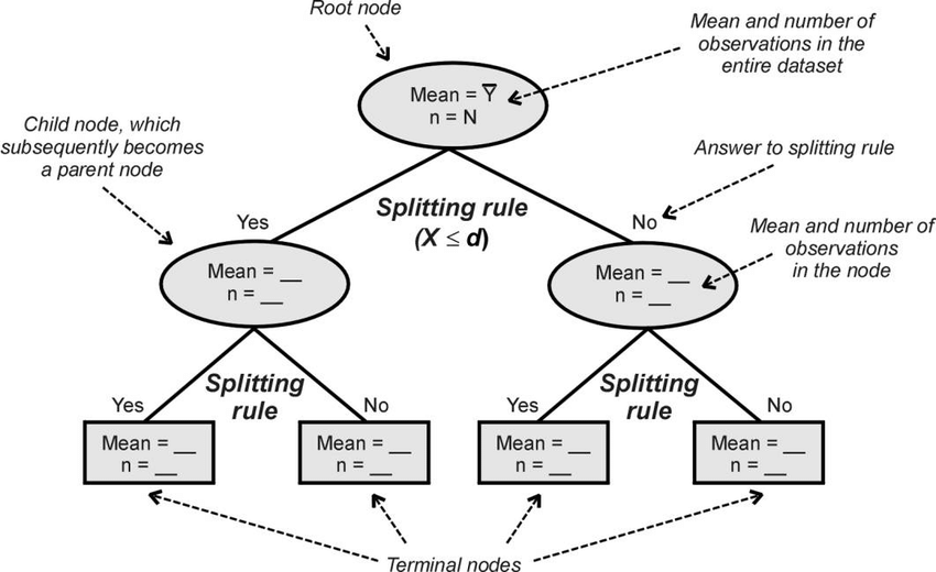 Demystifying Decision Trees with Simple Classification dataset. | by ...