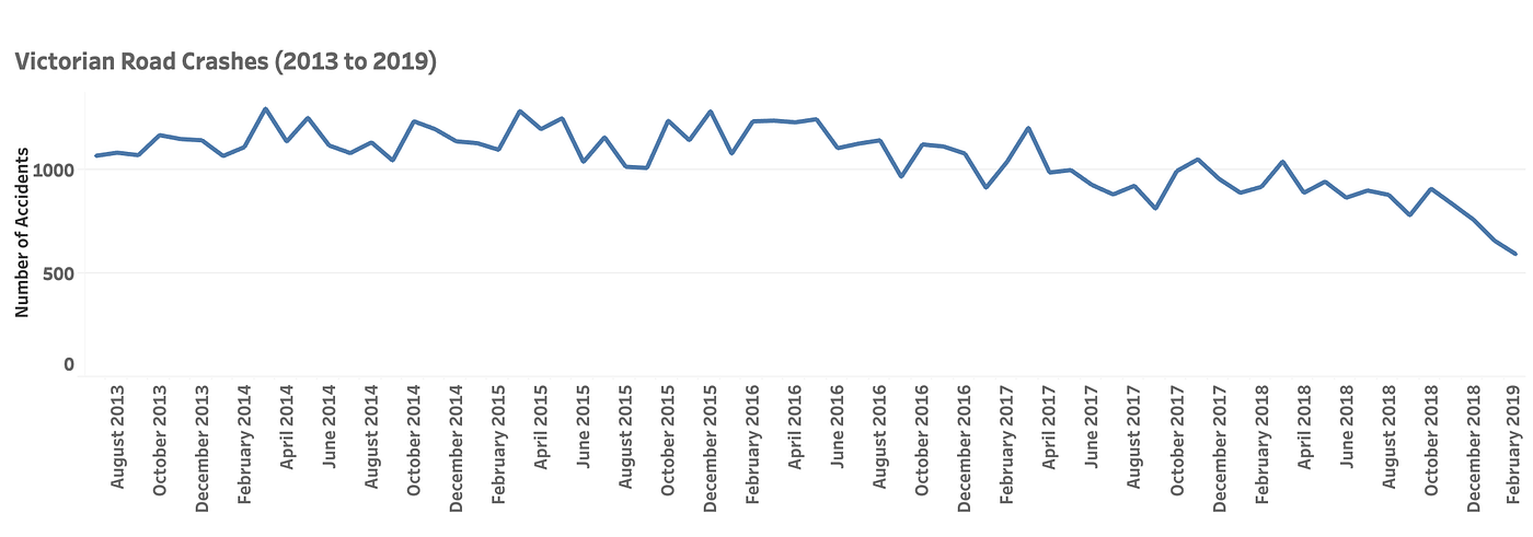Analysing Victorian Road Crash Data From 2013 to 2019 | by Vidya ...