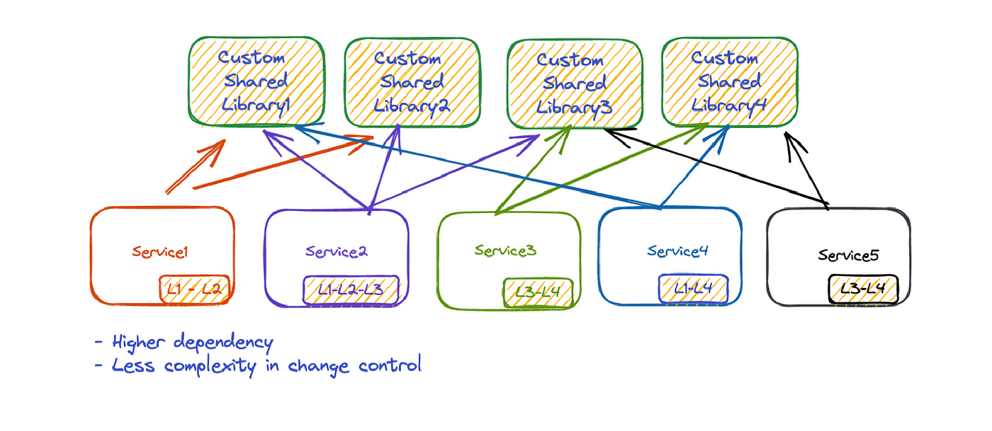 Multiple Custom Shared Libraries