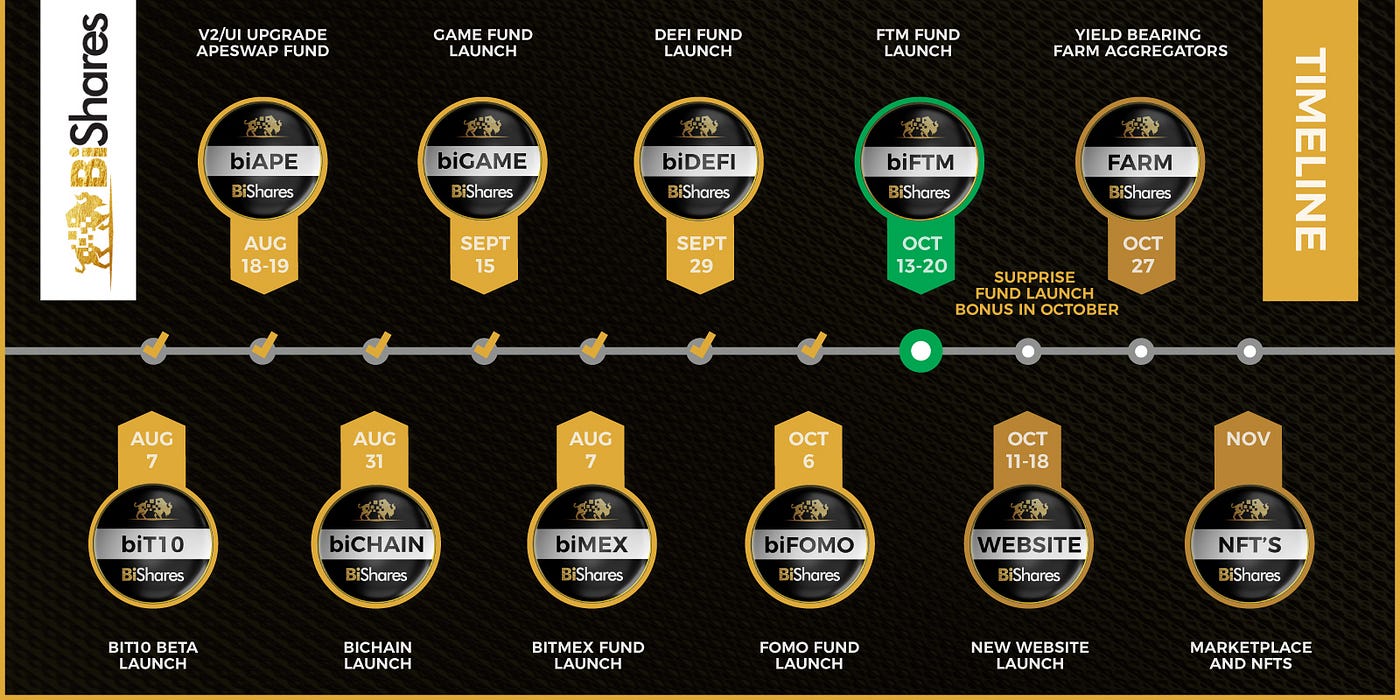 BiSHares Roadmap