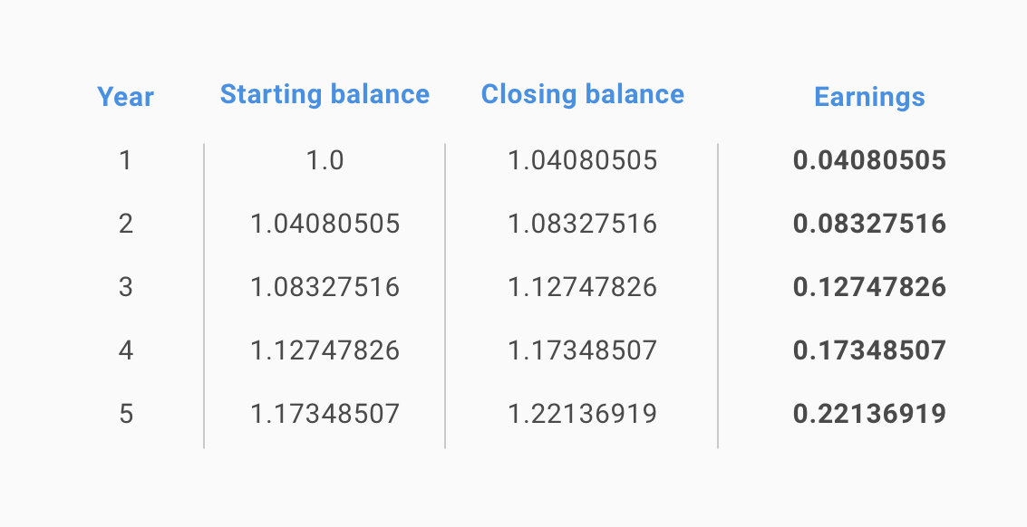 How To Earn Compound Interest On Your Bitcoin Balance - 