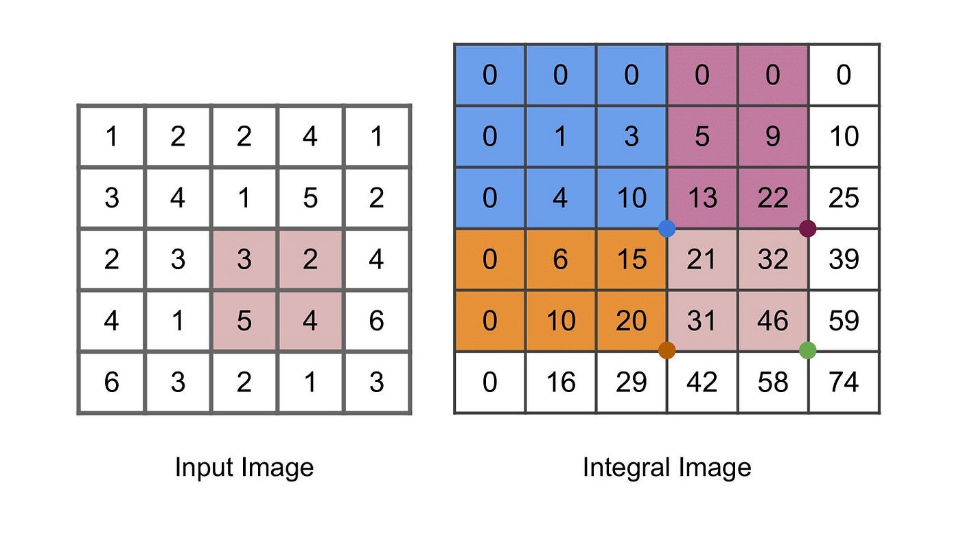 Viola Jones Algorithm and Haar Cascade Classifier | by Mrinal Tyagi |  Towards Data Science