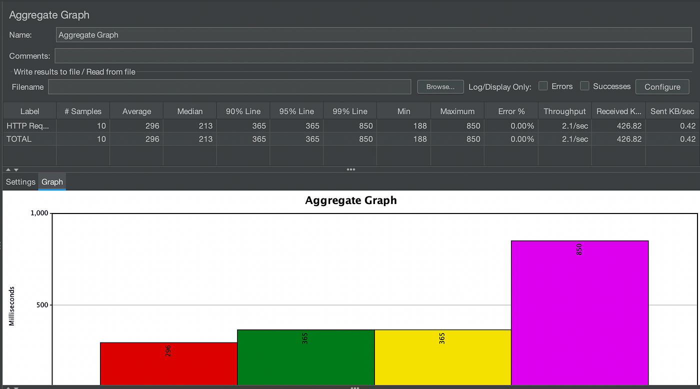 GUI and Non-GUI Jmeter Load Testing | by Alok Awasthi | Level Up Coding