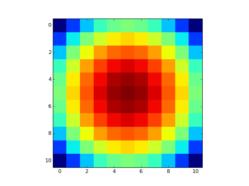 Python ile Gauss Kernel Oluşturma | by Sıddık Açıl | Medium