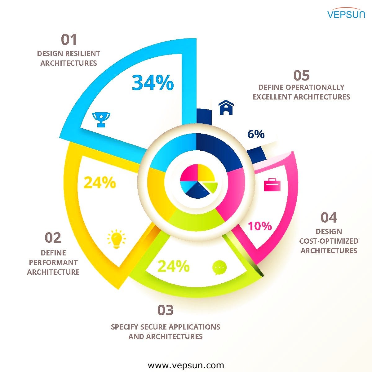 Get your AWS Solution Architect Associate Certification by VEPSUN