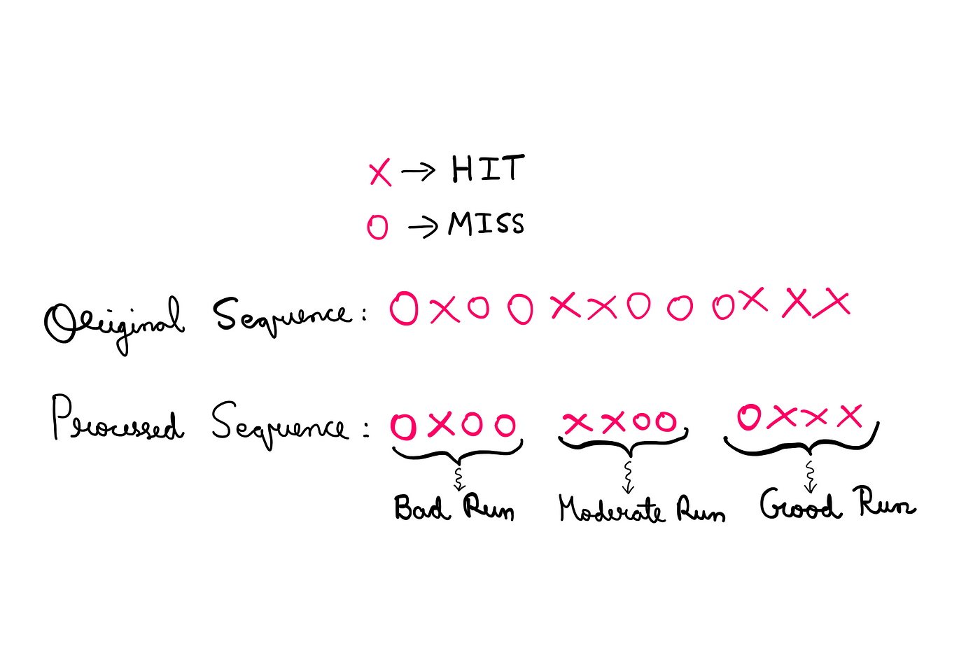 The Research Behind the Hot Hand Fallacy — X → Hit; 0 → Miss | Original Sequence: 0X00XX000XXX; Processed Sequence: 0X00 → Bad run; XX00 →Moderate Run; 0XXX → Good Run.