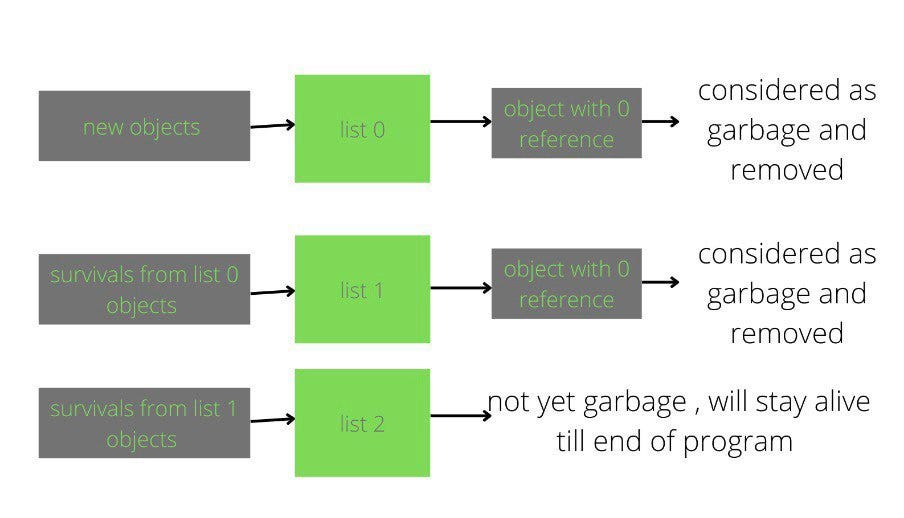 Understanding Python GC Algorithms | by Neda Divbandi | May, 2022 | Medium