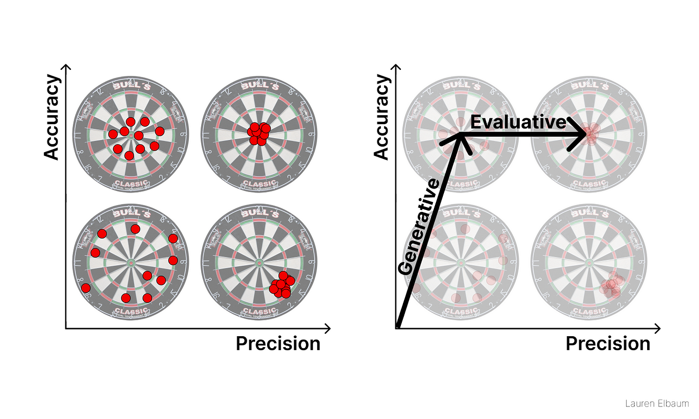 Generative v.s. evaluative UX research methods 2