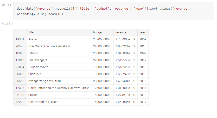 Exploring Movie data-set with Python — Part 1 | by Aditya Nk | Becoming ...