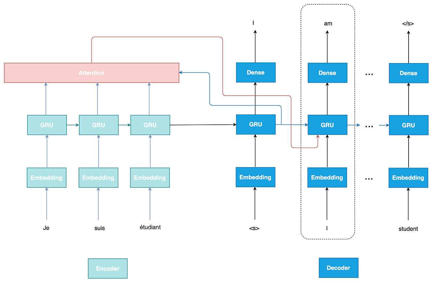 tensorflow sequence to sequence model examples by jonathan hui medium