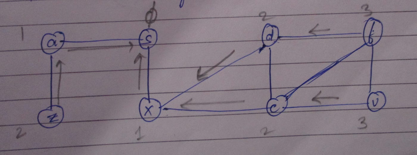 A simple BFS algorithm for graphs | by Keshav Sharma | Medium