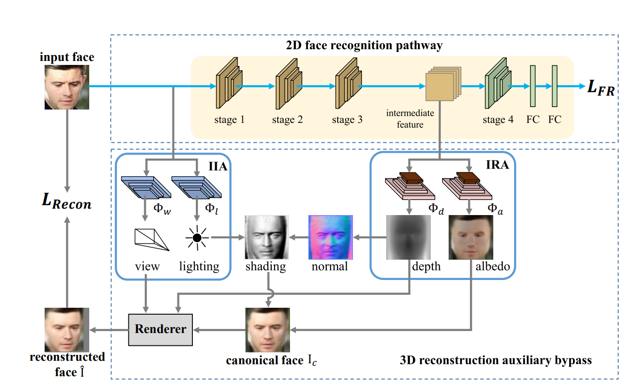 My favorite papers from CVPR 2022. by Gustavo Führ Aug, 2022 Medium