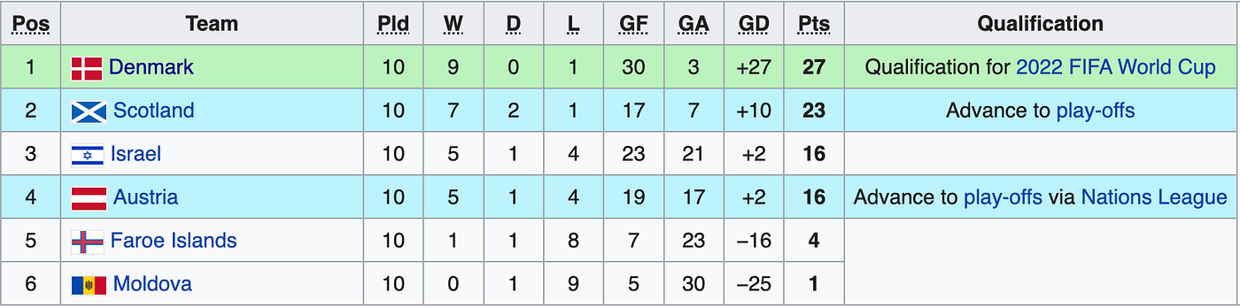 22 World Cup Teams Denmark Breakdown Of Every Team In The 22 By Mackenzie Tittle The Football Writers Collective Medium 22 World Cup Teams Denmark Breakdown Of Every Team In The 22 By Mackenzie Tittle The Football Writers Collective Medium