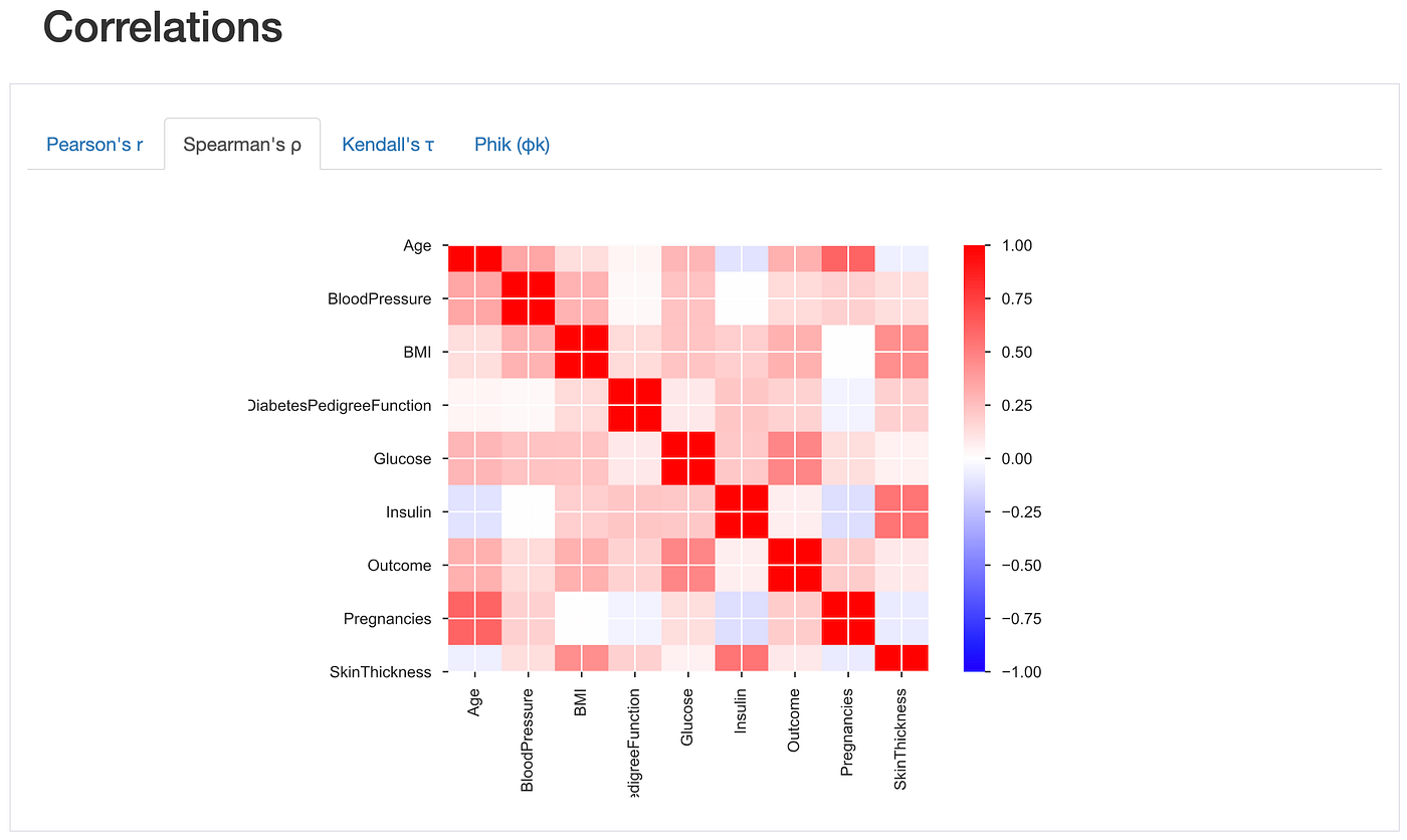 Exploratory Data Analysis menggunakan PandasProfiling by Gheddi
