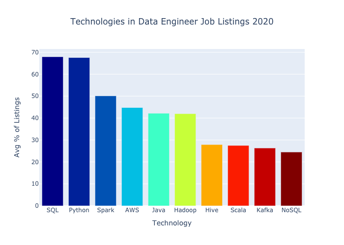 Most In Demand Tech Skills For Data Engineers By Jeff Hale Towards Data Science
