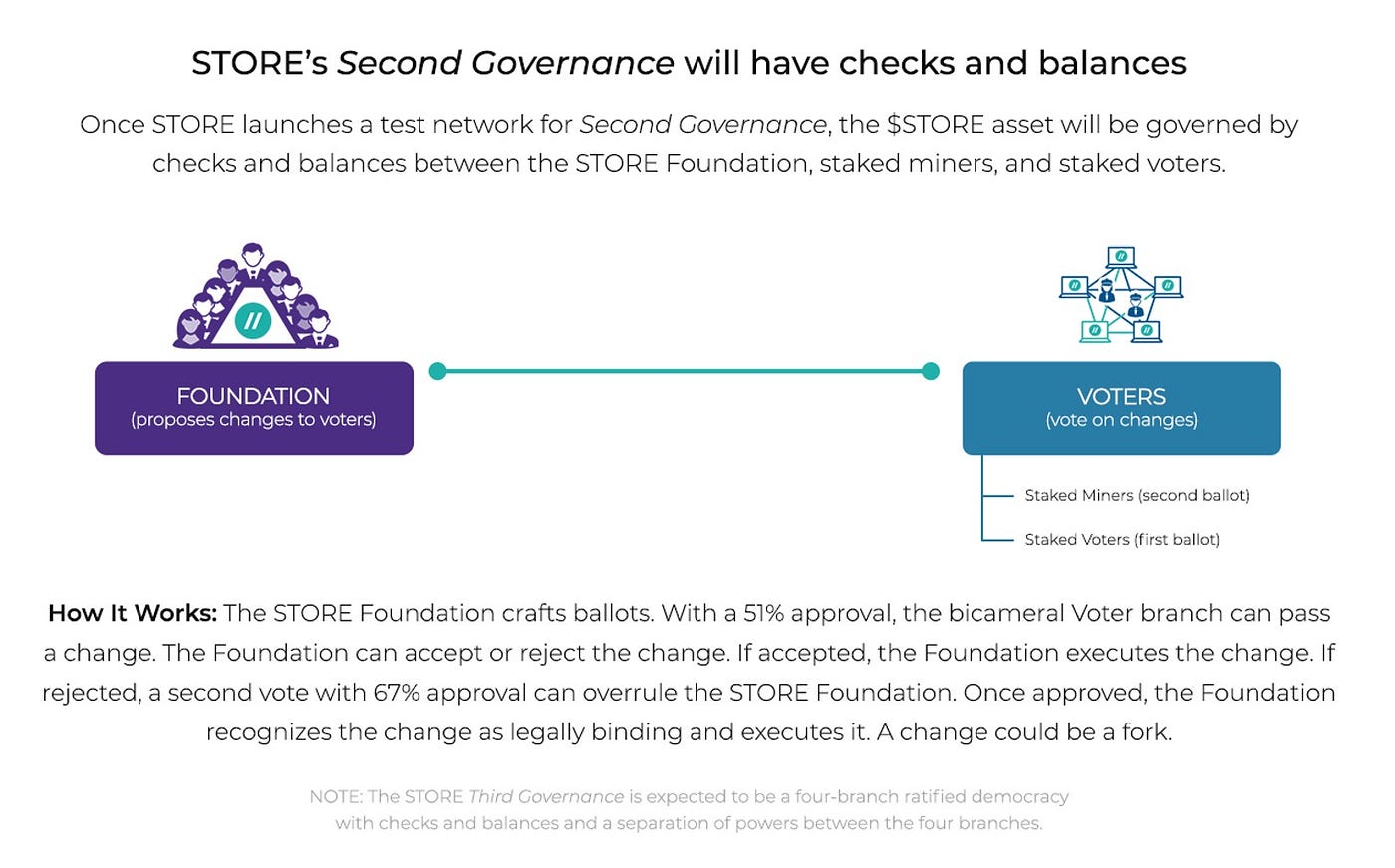 How Second Governance checks and balances work between the STORE Foundation and staked voters