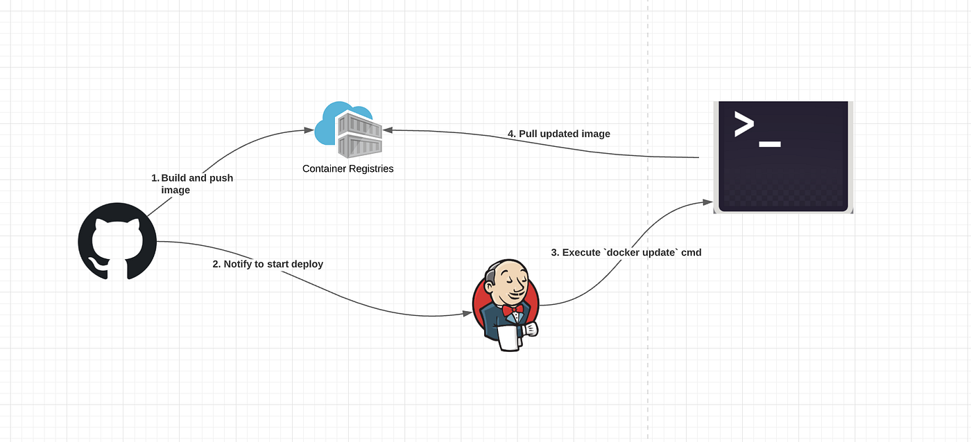 Deployment flow (Github -> Jenkins -> Remote -> AWS ECR)