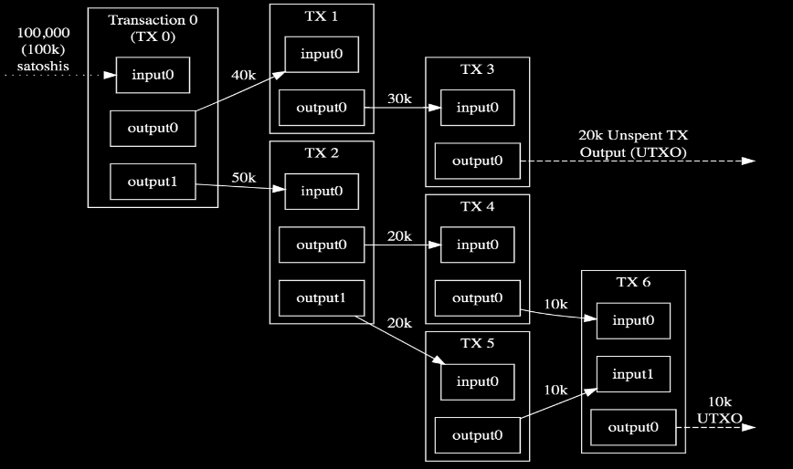 How bitcoin utxo works