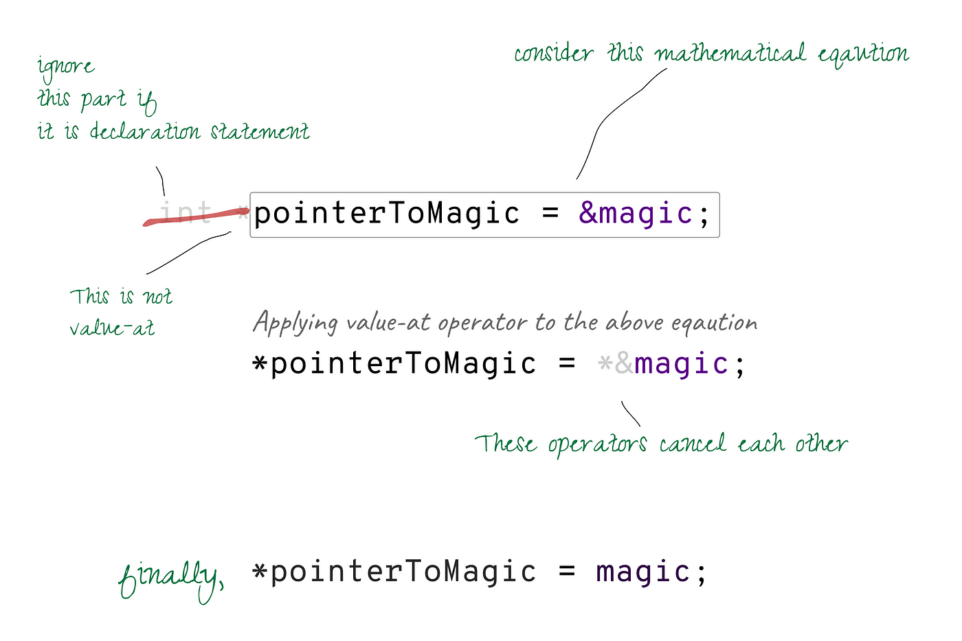 pointer understanding trick