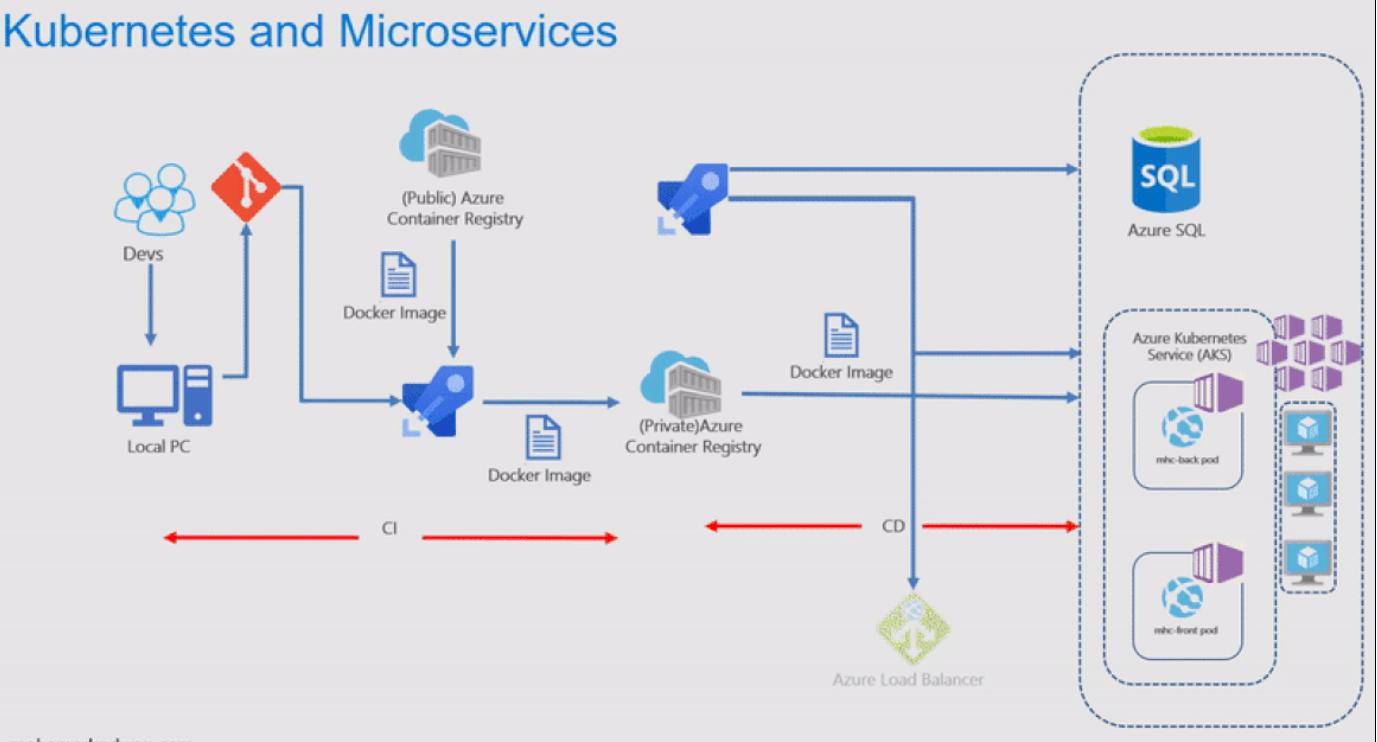 Microservices Architecture On Azure Kubernetes Service Aks Azure - Vrogue